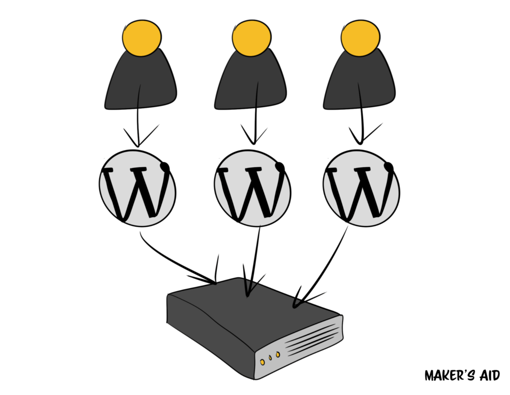 An illustration of how managed hosting plans work.